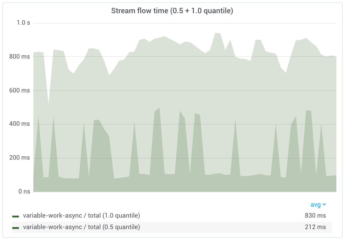 variable work async flow time