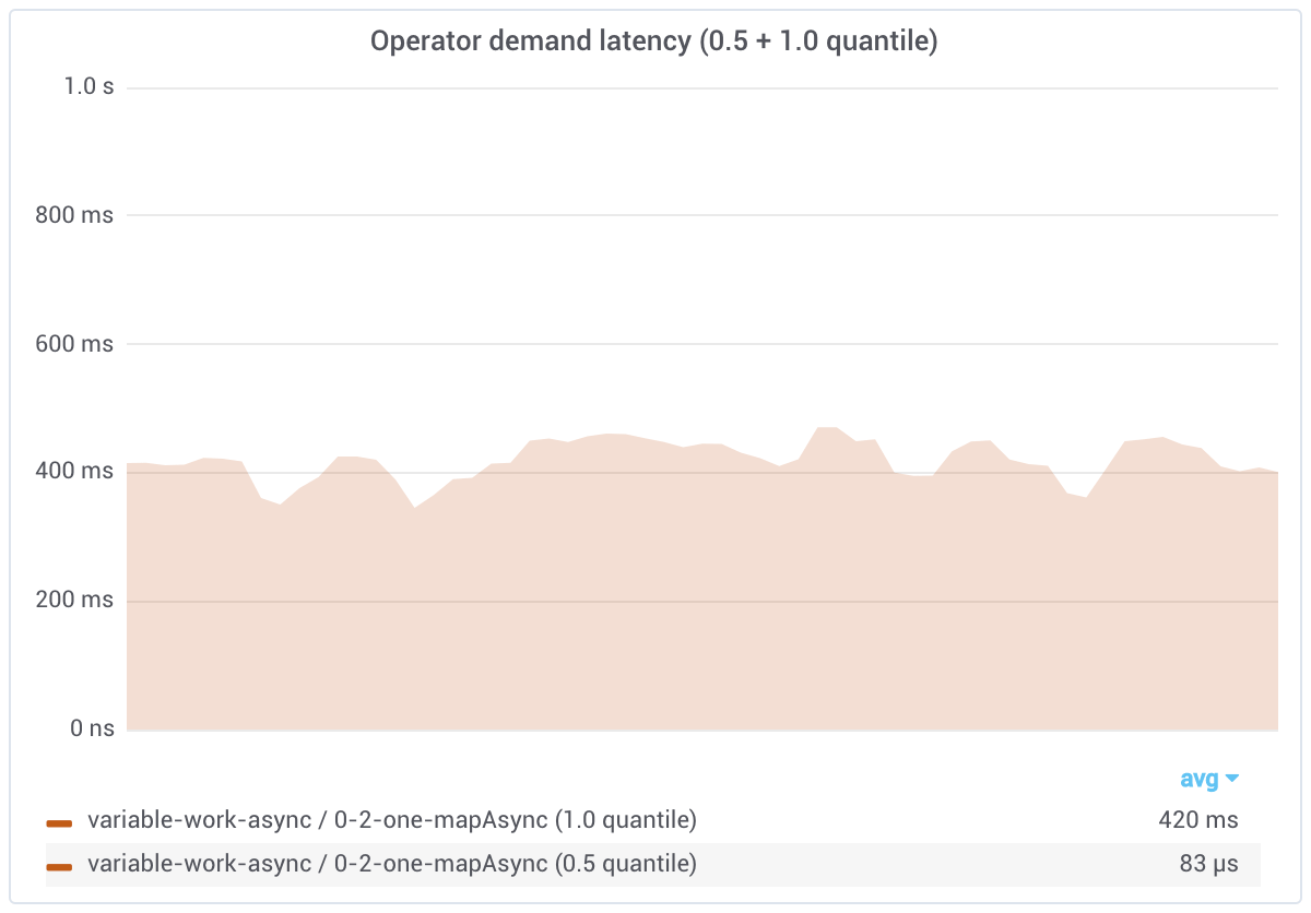 variable work async one demand latency