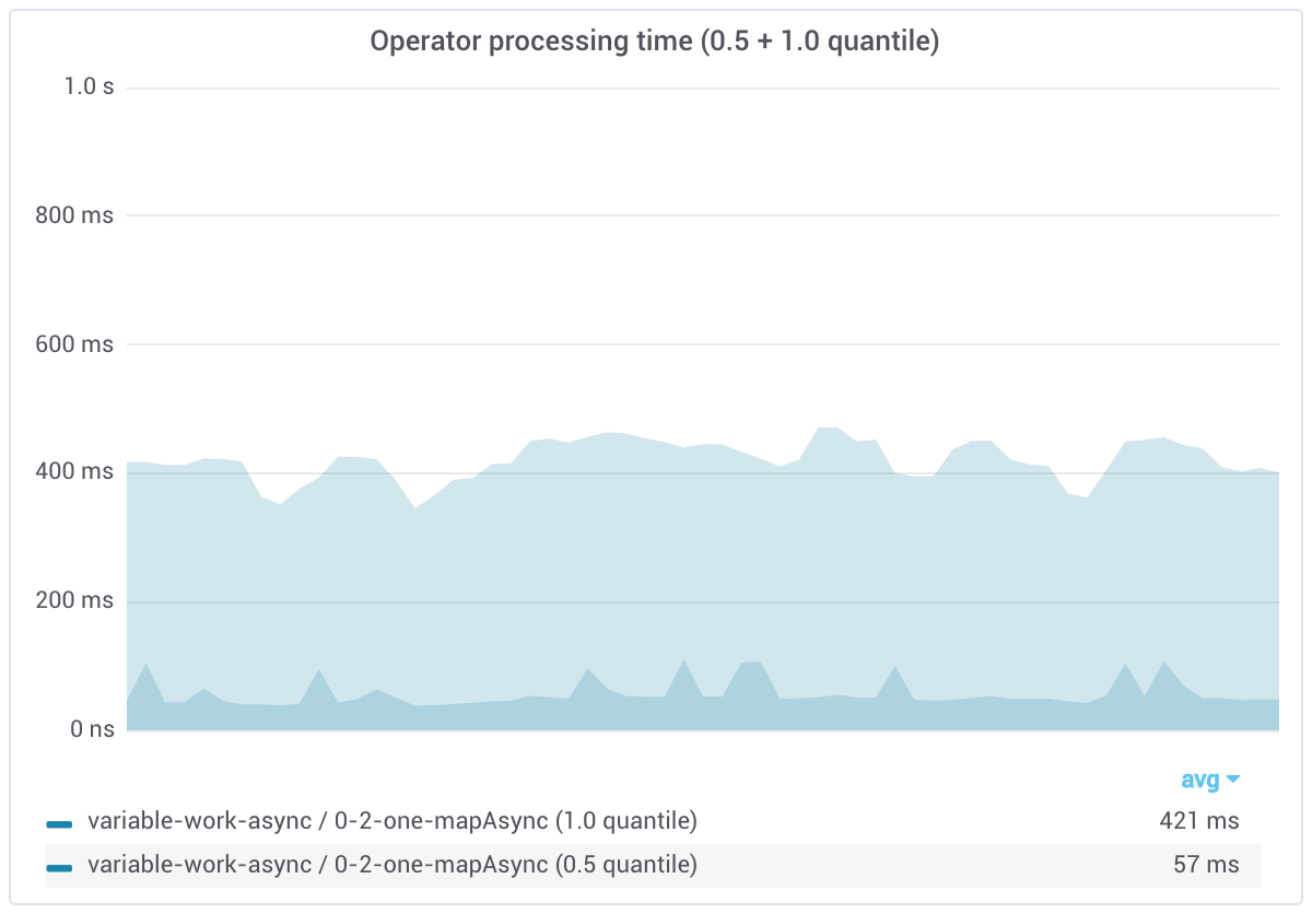 variable work async one processing time