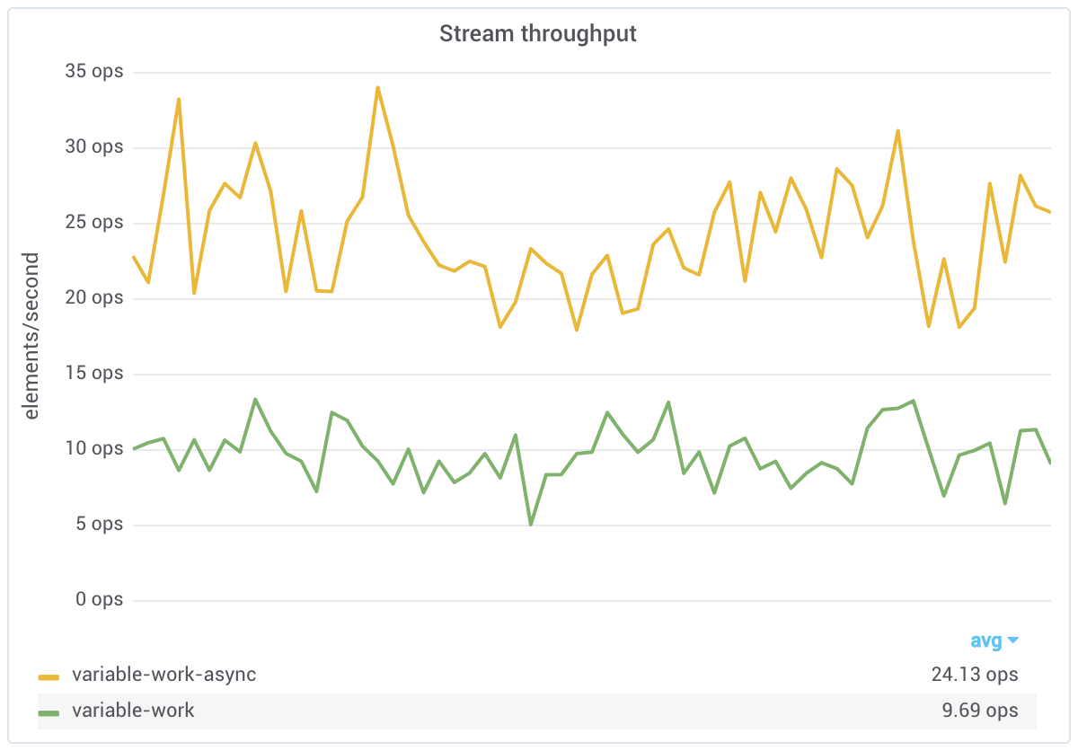 variable work async stream throughput