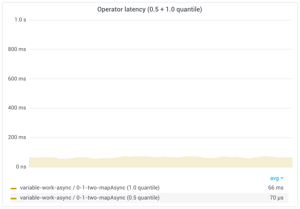 variable work async two latency