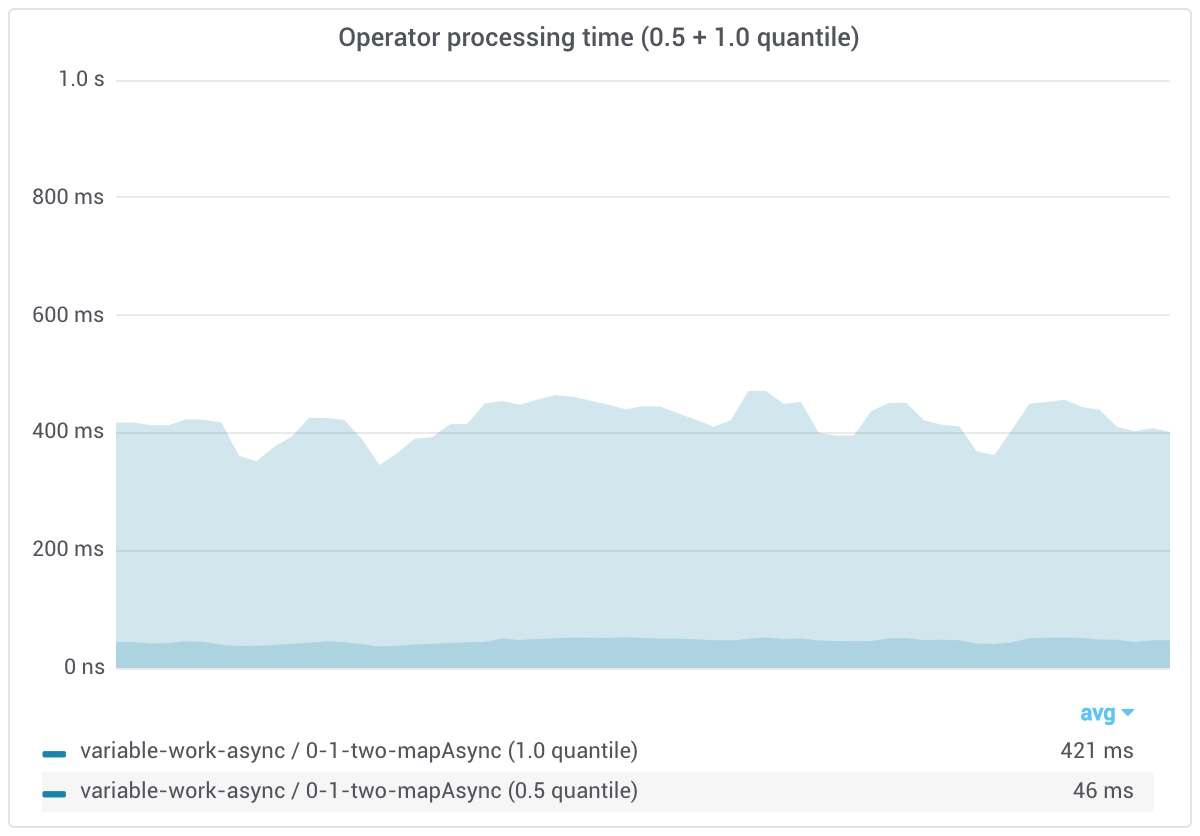 variable work async two processing time