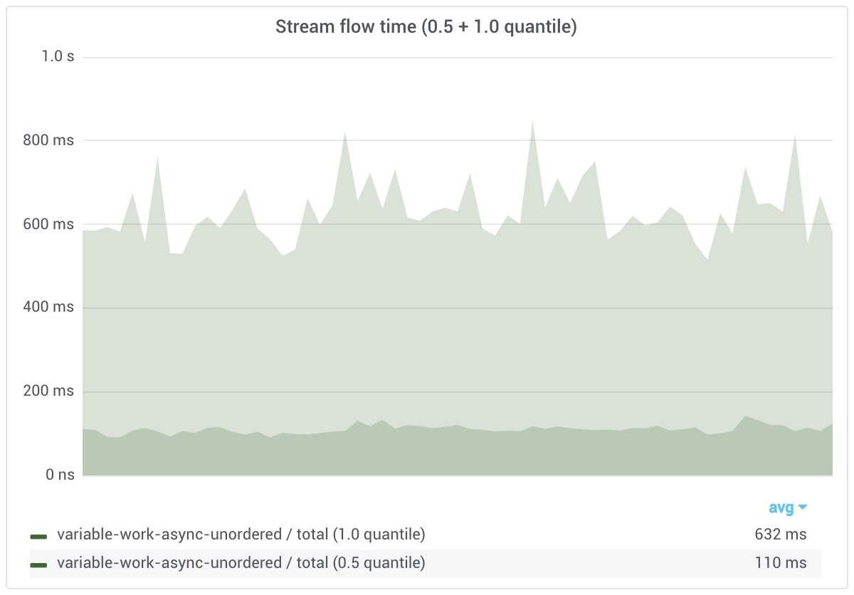 variable work async unordered flow time