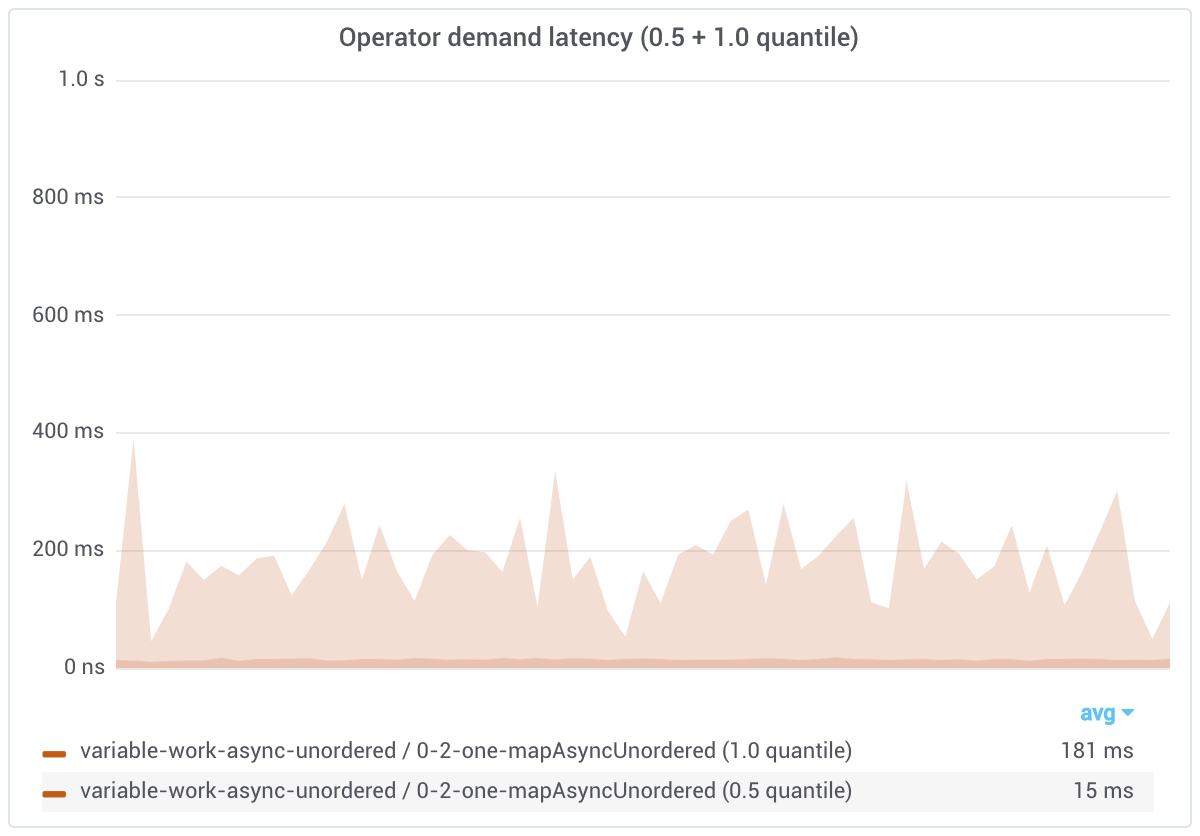 variable work async unordered one demand latency
