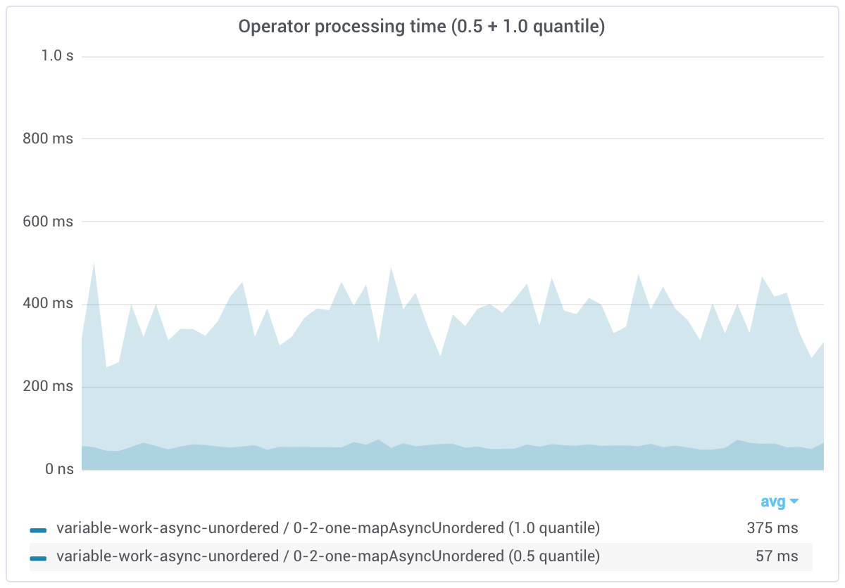 variable work async unordered one processing time