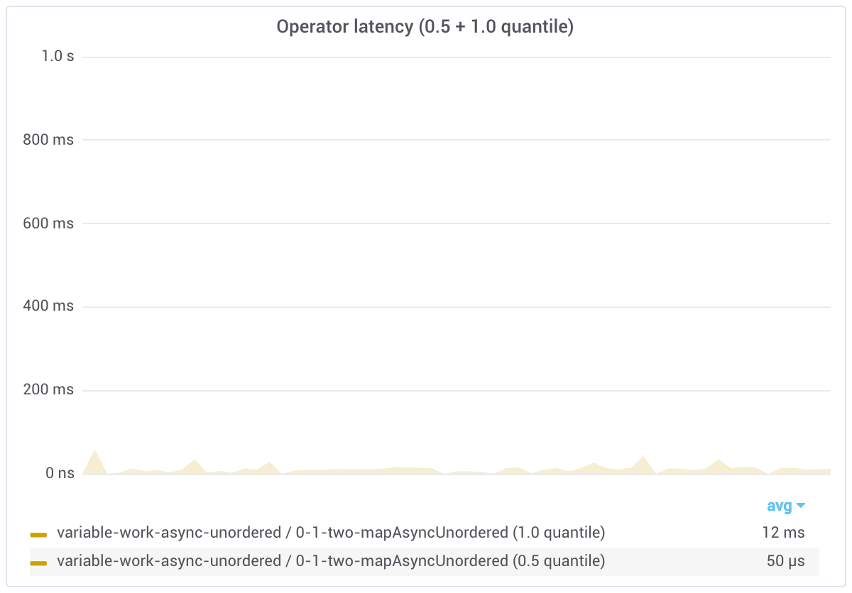 variable work async unordered two latency