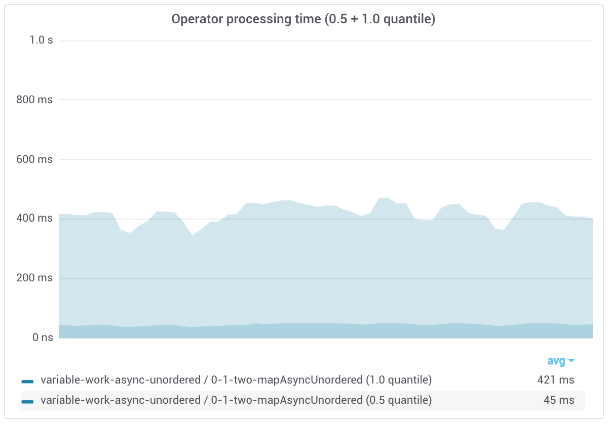 variable work async unordered two processing time