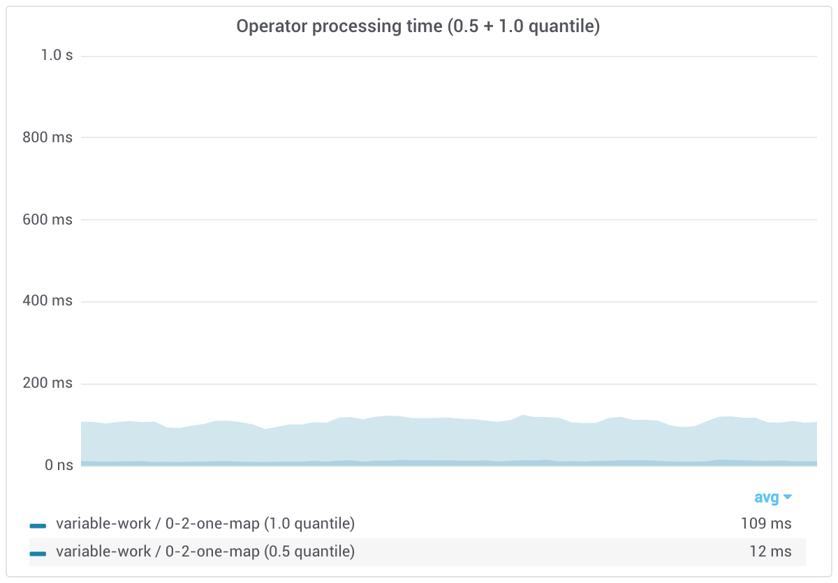variable work one processing time
