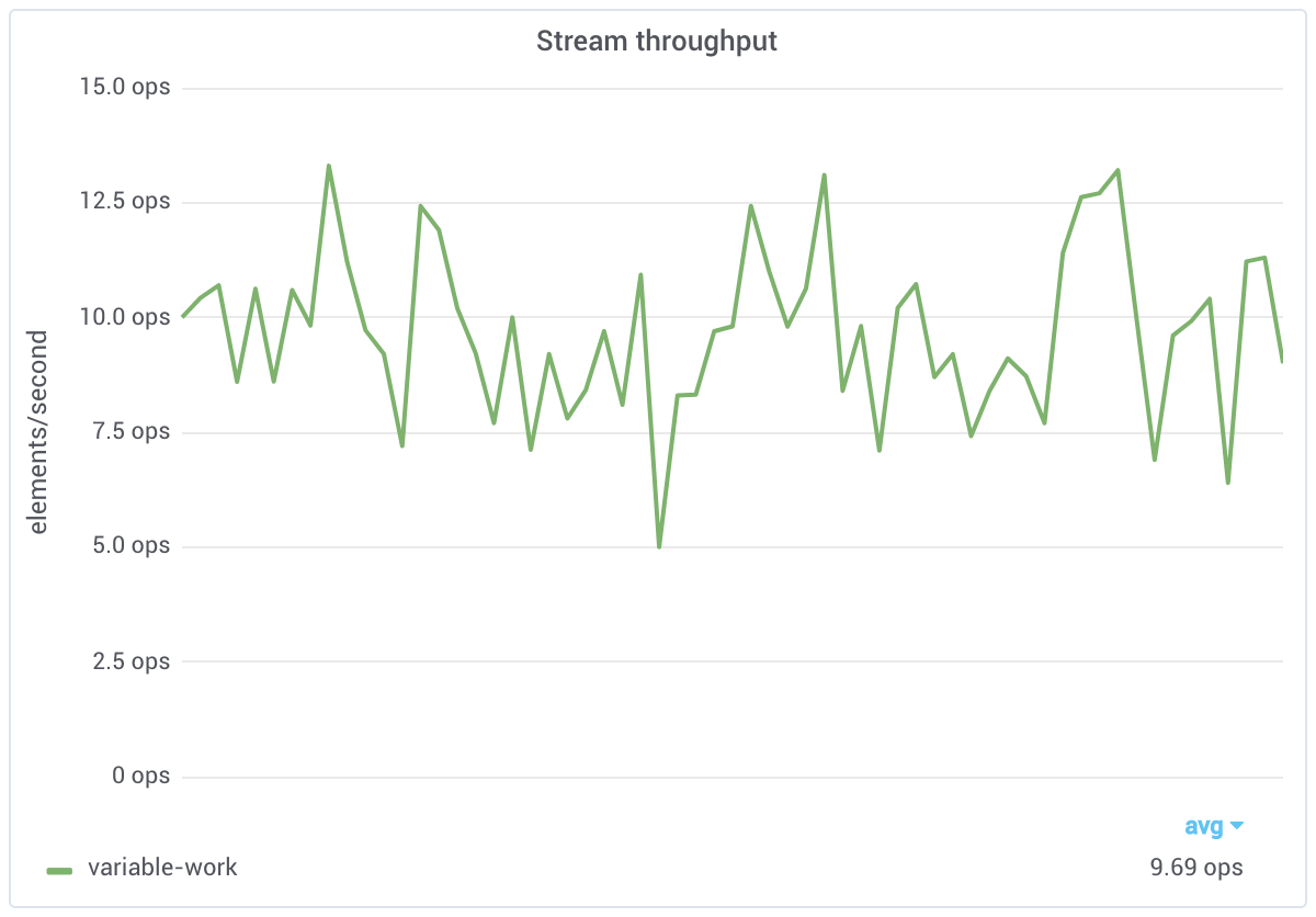 variable work stream throughput