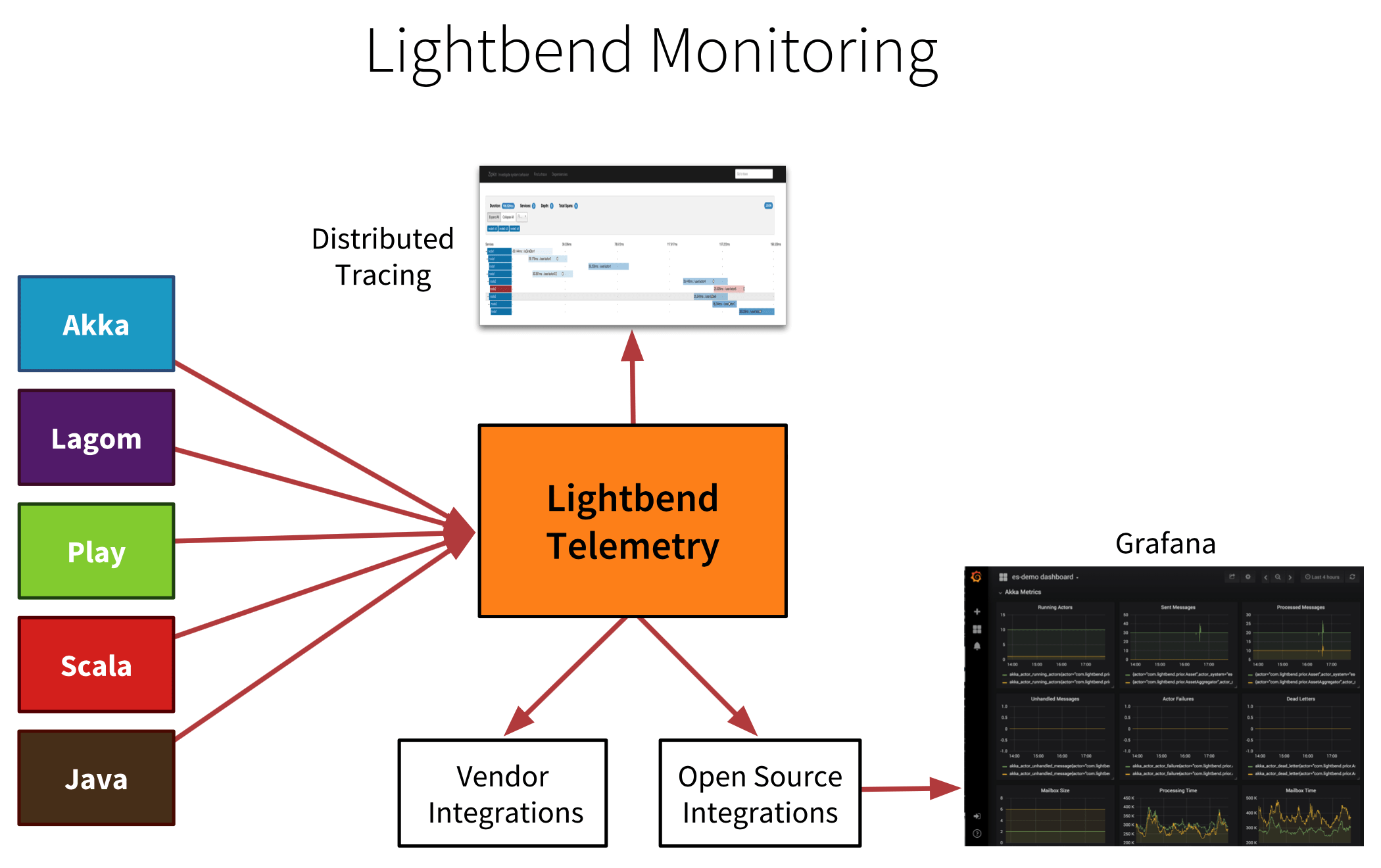 Lightbend monitoring overview