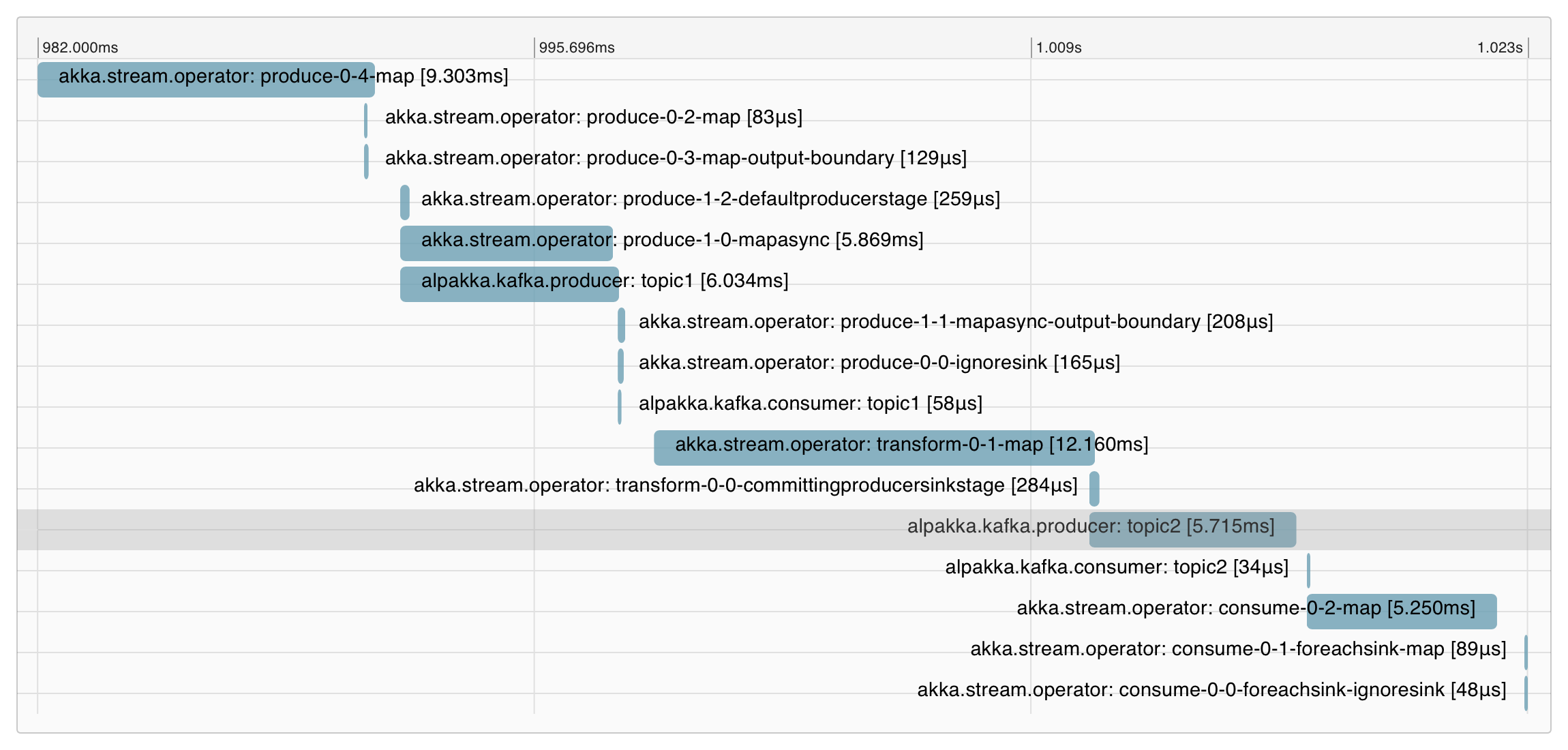 Alpakka Kafka and Akka Streams trace