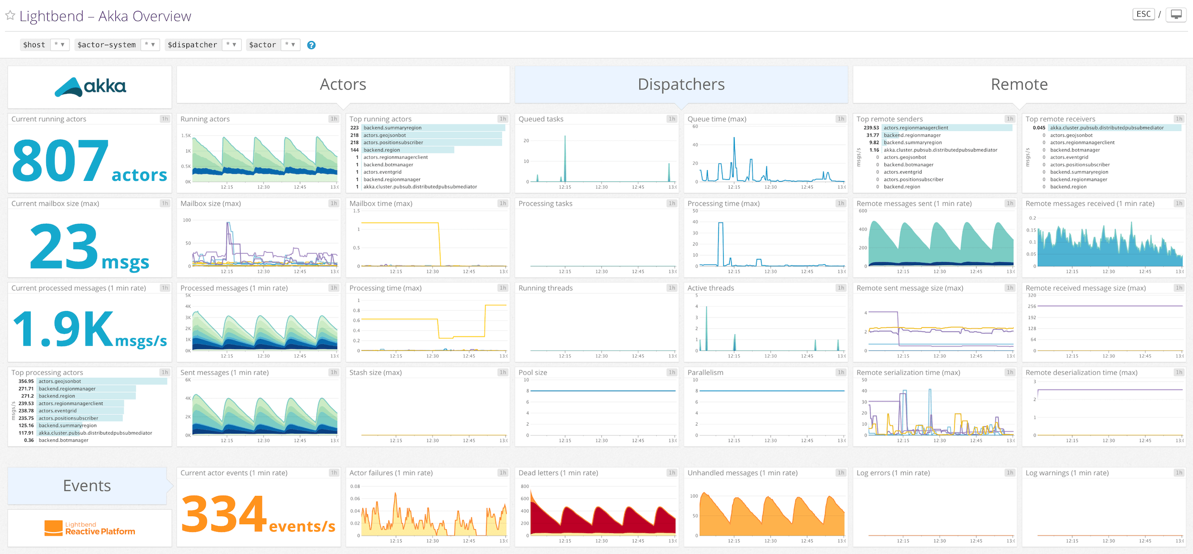 Datadog dashboard