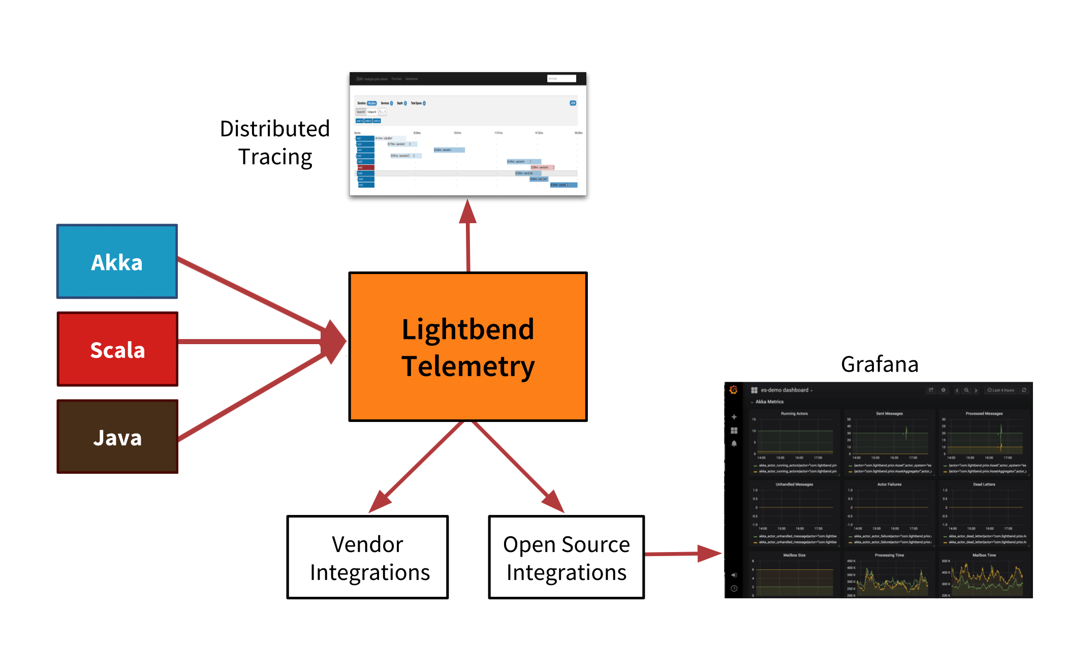 Lightbend telemetry overview