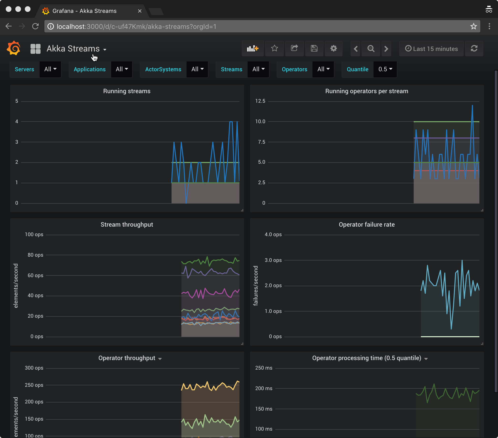 Grafana dashboard