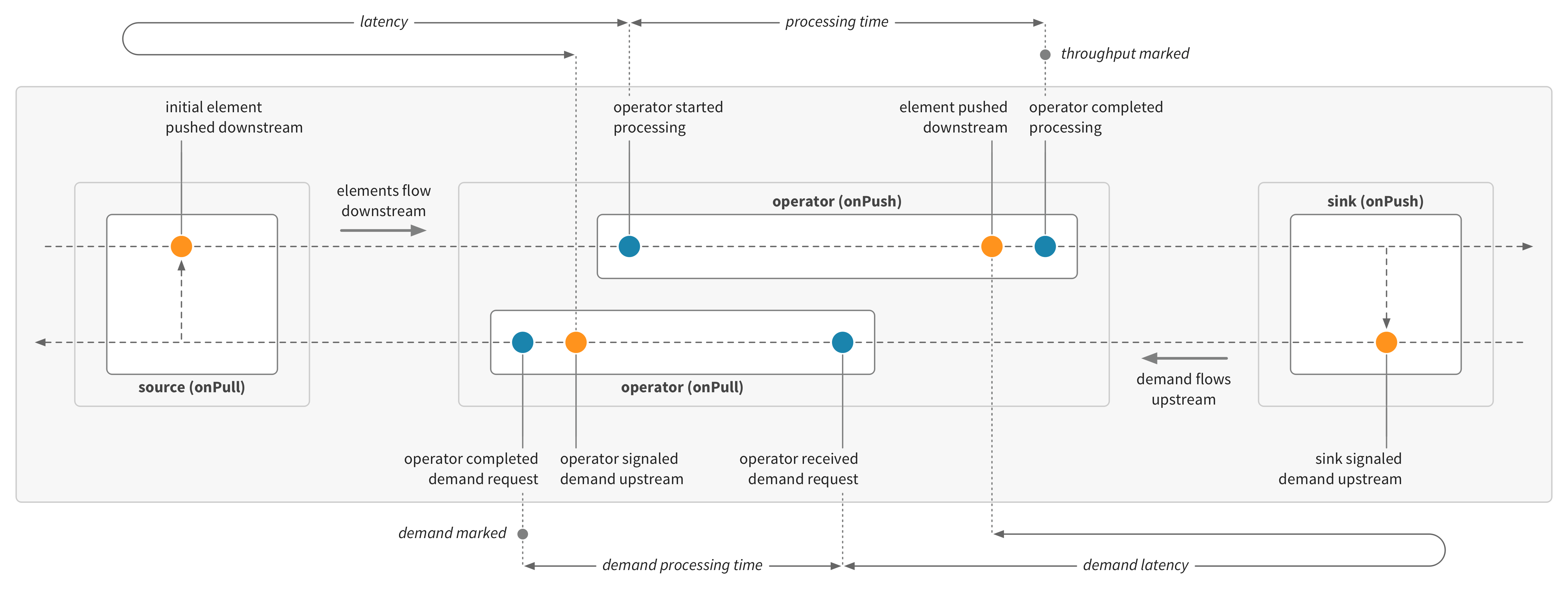 Latency and processing metrics