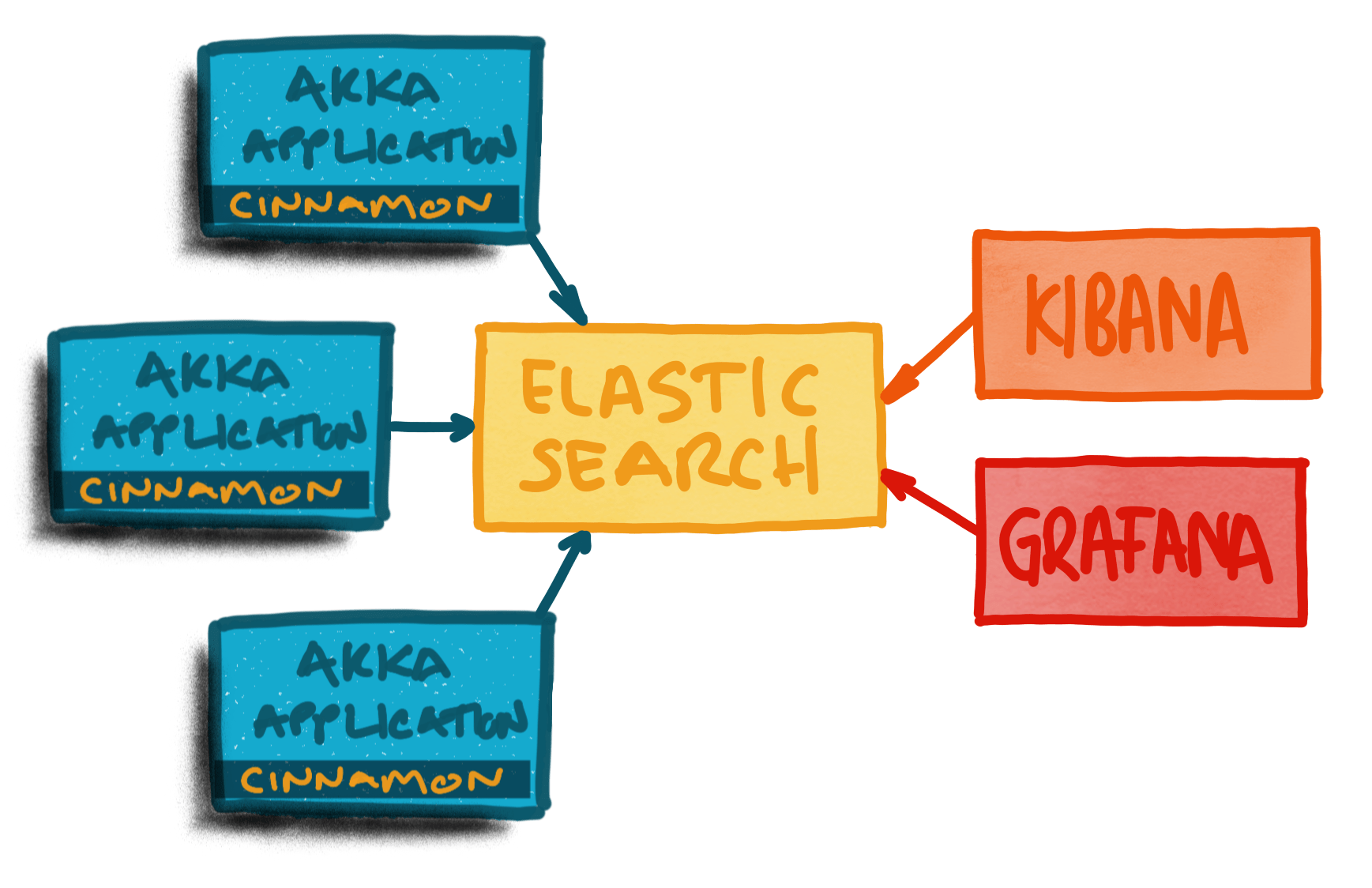 Cinnamon elasticsearch integration