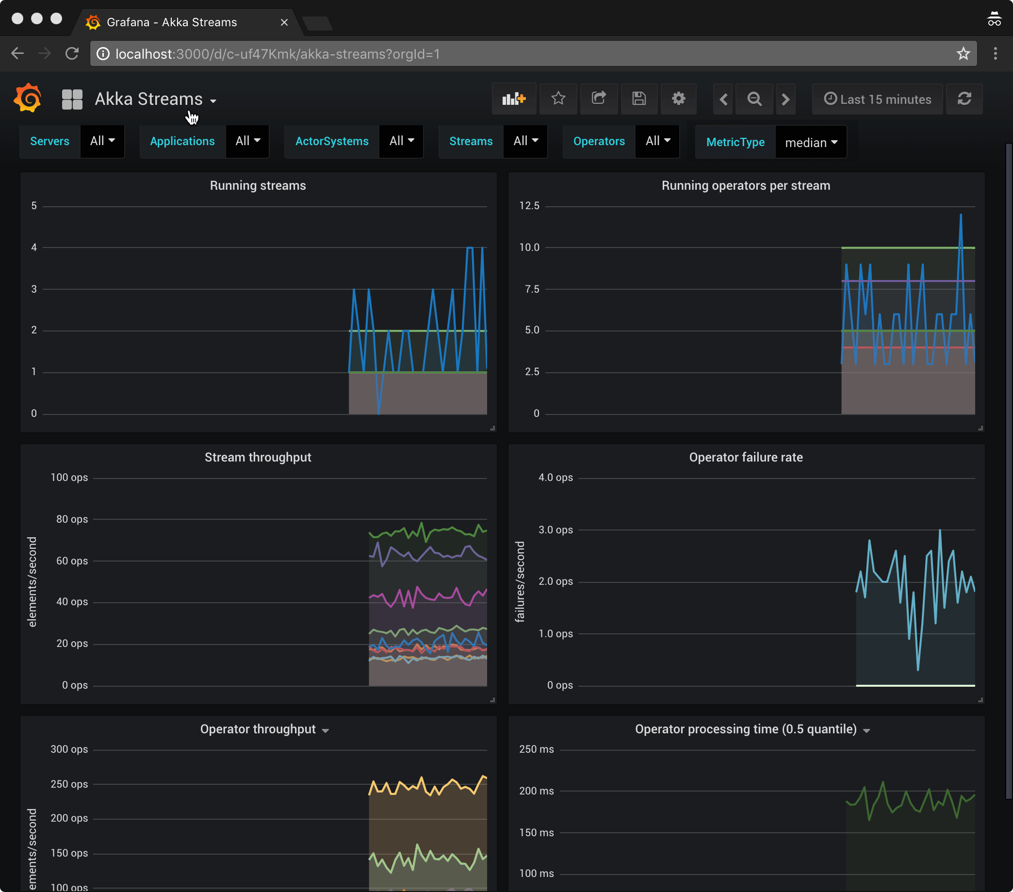 Grafana dashboard