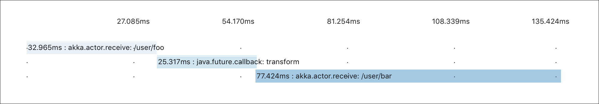 Java future then apply named trace