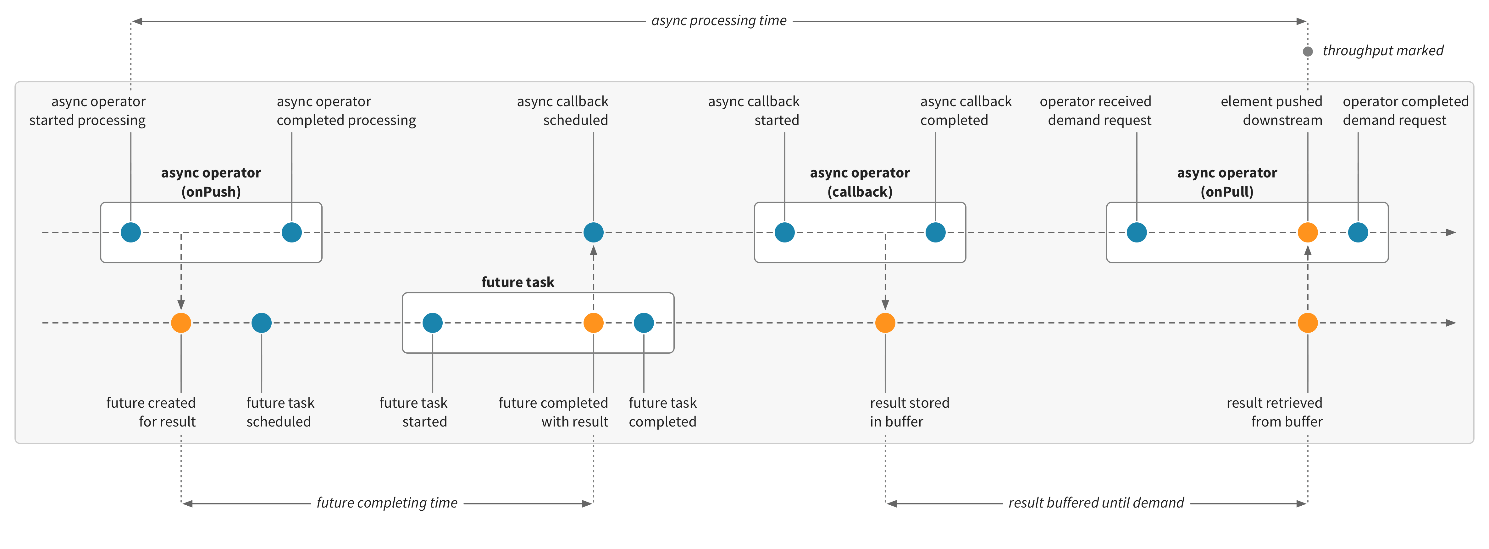 Async processing time