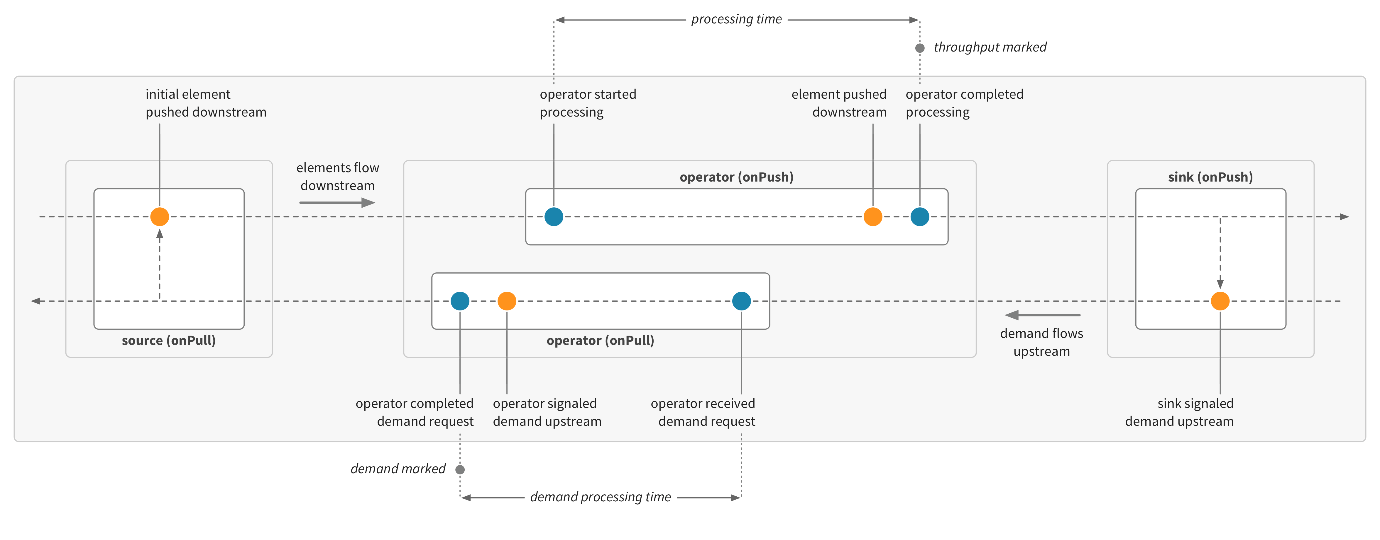 Throughput and processing metrics