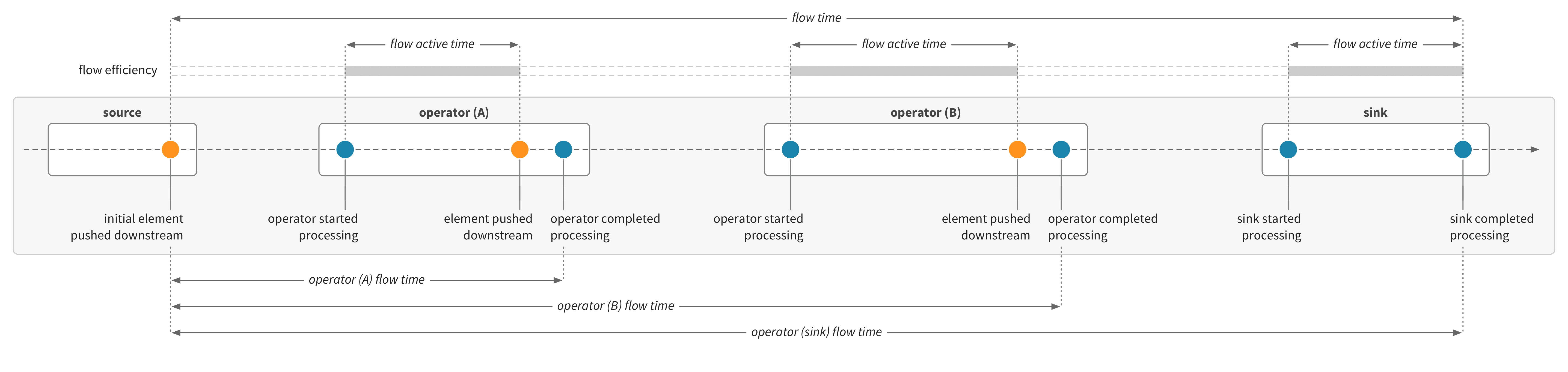 Flow metrics