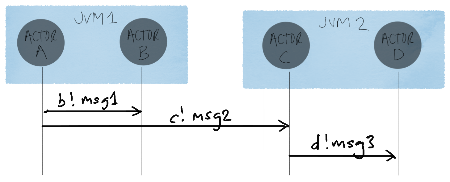 Actor trace example