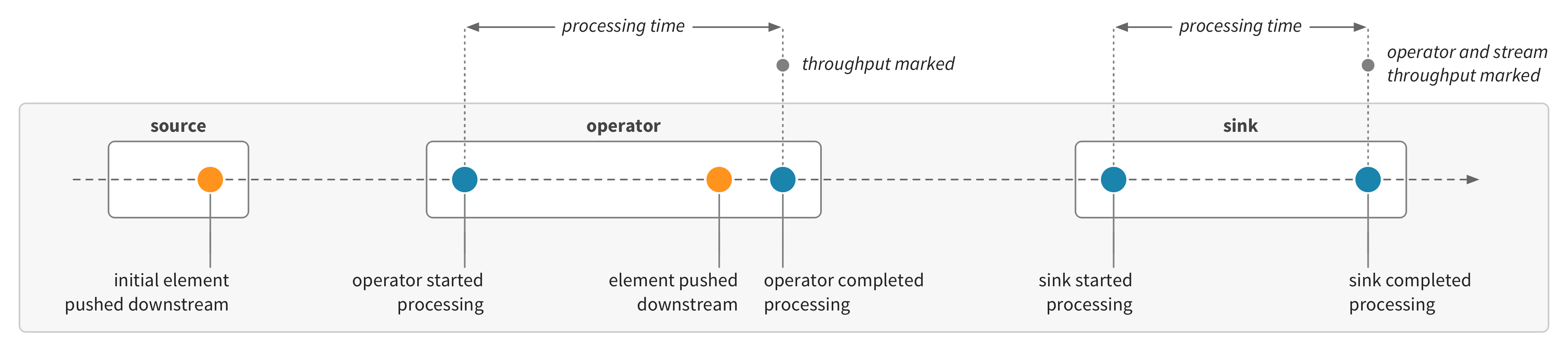 Stream core metrics