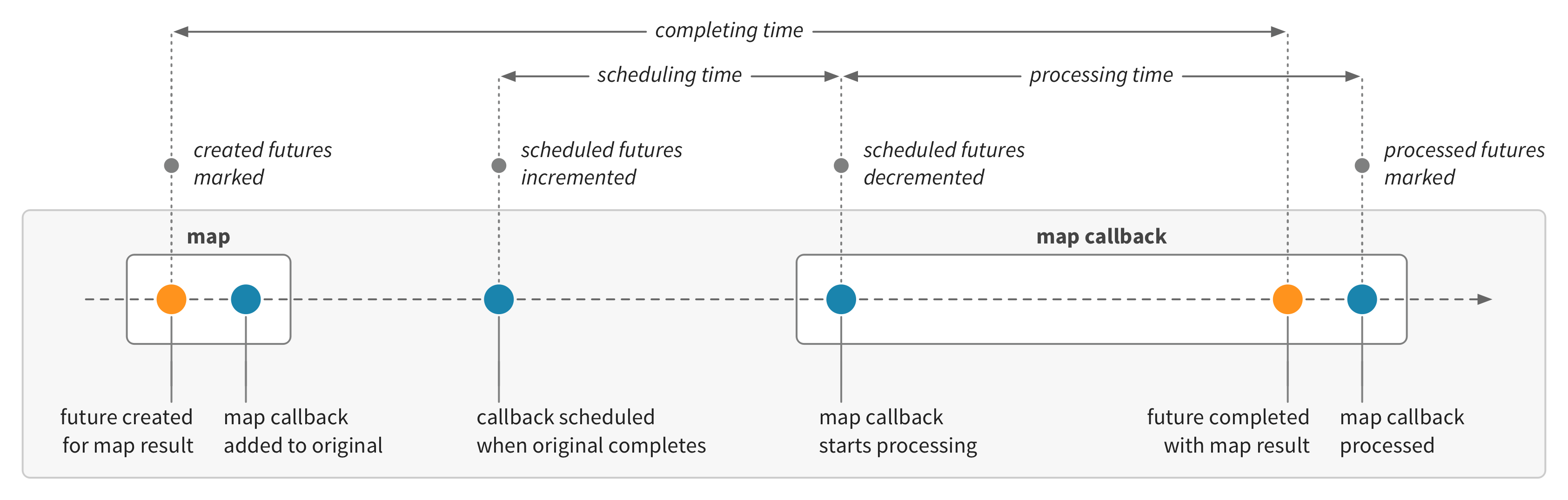 Scala future metrics