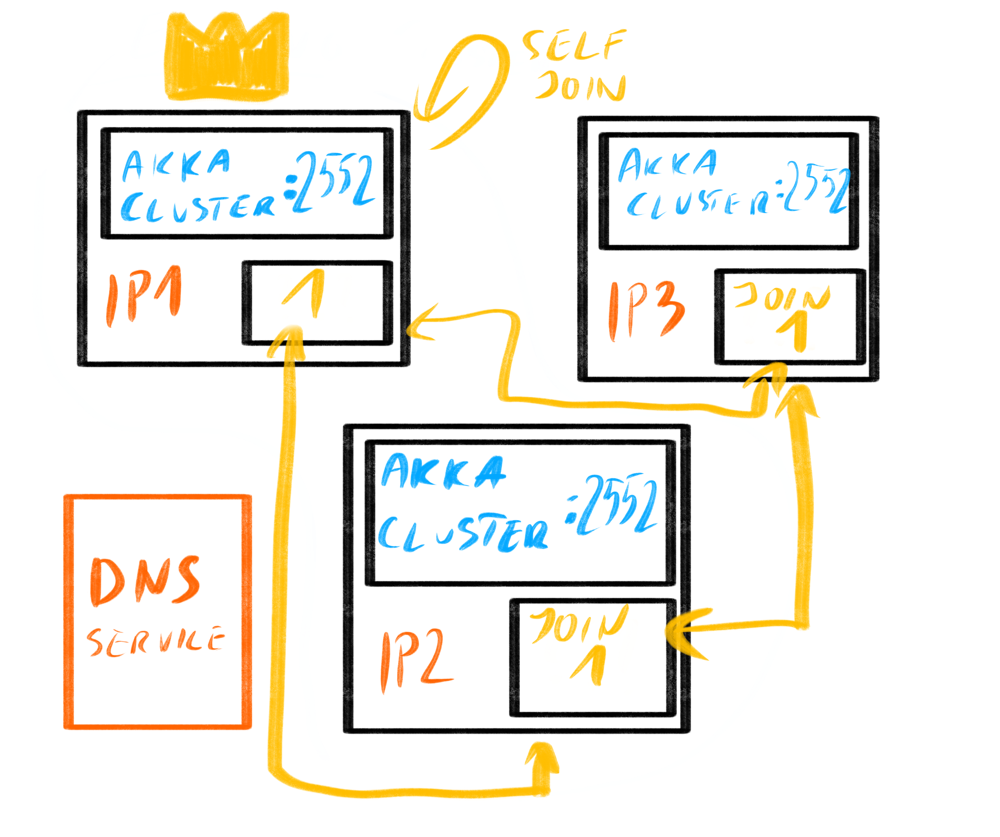 project structure