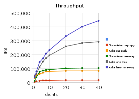 ../_images/benchmark-akka-sample-trading-throughput.png