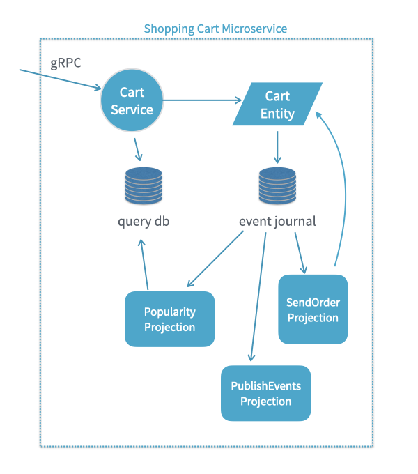 An e-Commerce application built with 3 Microservices