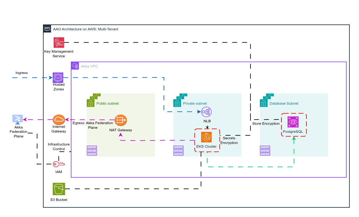 AAO on AWS: multi-tenant architecture