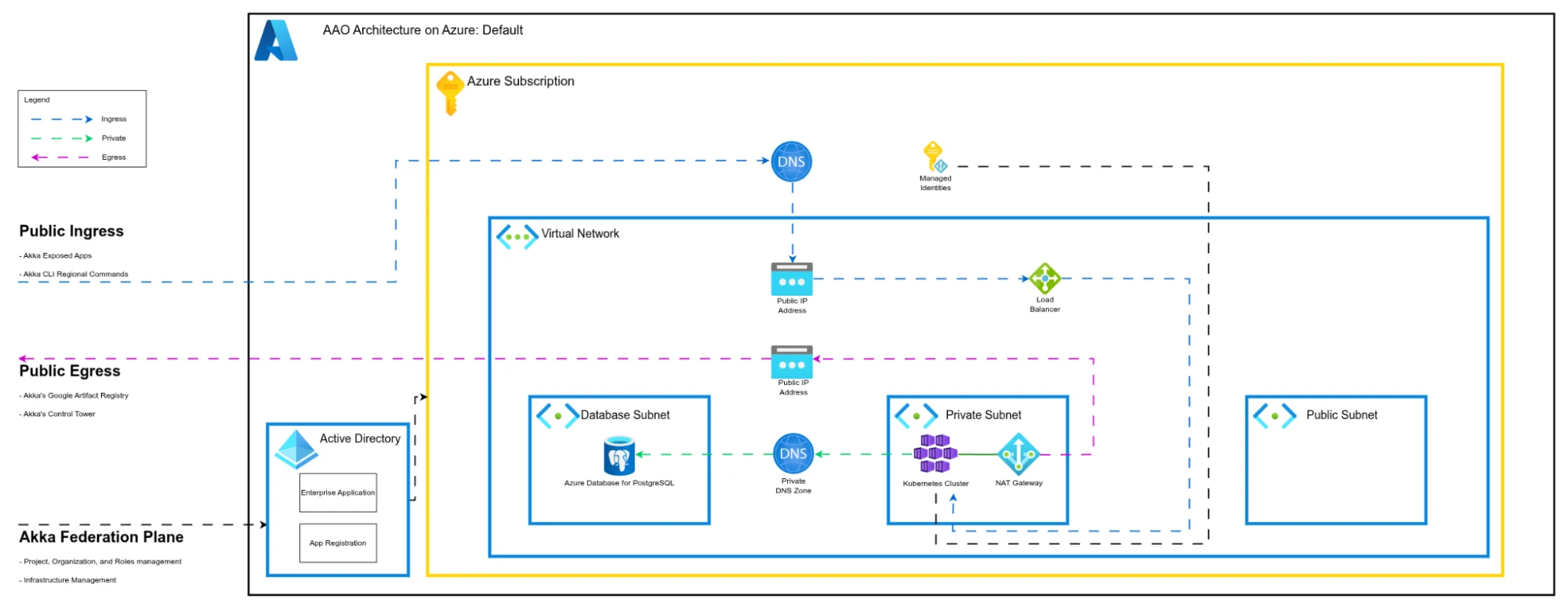 AAO on Azure: default architecture