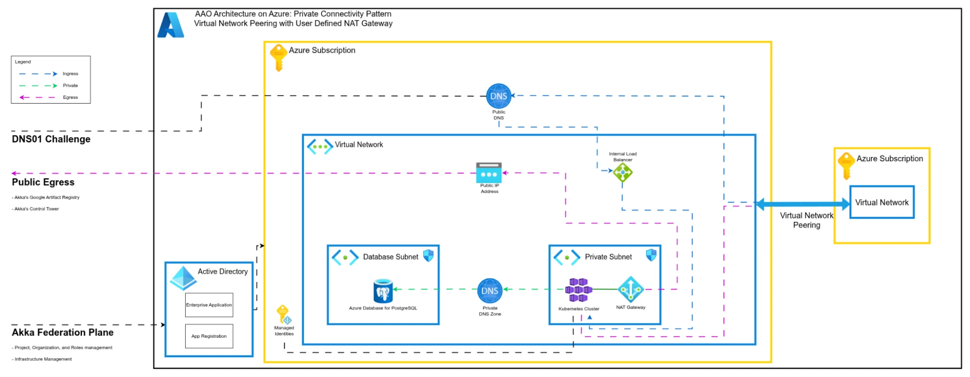 AAO on Azure: private connectivity with Virtual Network Peering and a user-defined NAT gateway