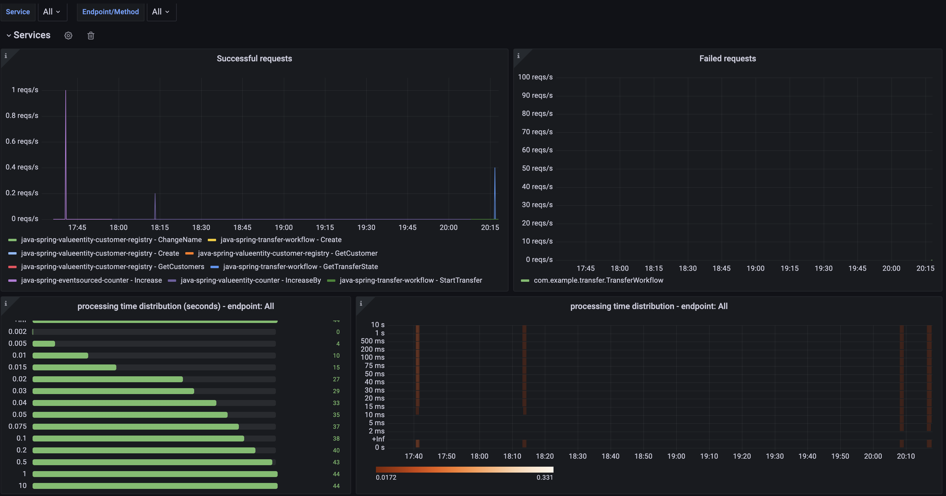 dashboard control tower metrics screenshot