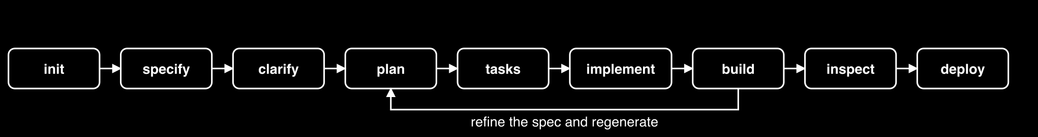 Spec-driven development workflow: init